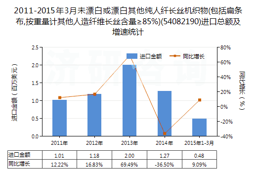 2011-2015年3月未漂白或漂白其他純?nèi)死w長絲機(jī)織物(包括扁條布,按重量計其他人造纖維長絲含量≥85%)(54082190)進(jìn)口總額及增速統(tǒng)計 2011-2015年3月未漂白或漂白其他純?nèi)死w長絲機(jī)織物(包括扁條布,按重量計其他人造纖維長絲含量≥85%)(54082190)進(jìn)口總額及增速統(tǒng)計